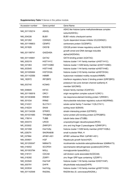 Supplementary Table 1 Genes in the Yellow Module