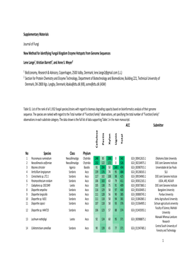 Supplementary Materials Journal of Fungi New Method for Identifying Fungal Kingdom Enzyme Hotspots from Genome Sequences Lene L