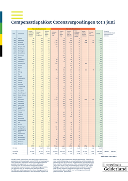 Compensatiepakket Coronavergoedingen Tot 1 Juni