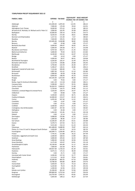 2021-22 Town and Parish Precept Requirements