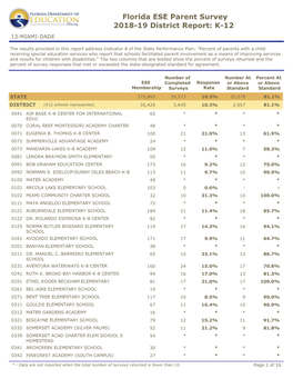 2018-19 ESE Parent Survey K-12 District Reports