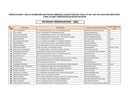 Kategori Pengkhususan : Ce21 Senarai Syarikat Yang Layak Mengundi Bagi Projek Pemerkasa Jajahan Pasir Mas Pada 07.07.2021