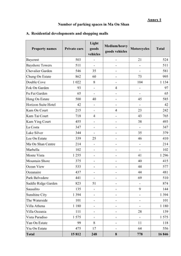 Annex 1 Number of Parking Spaces in Ma on Shan A. Residential