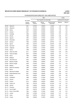 1.M MUNICIPIOS MAYORES DE 1000 HABITANTES I.B.I I.A.E. Tipo Impositivo En Porcentaje Coeficiente De Situación Año Última Revisión Bienes Bienes Bienes Caract