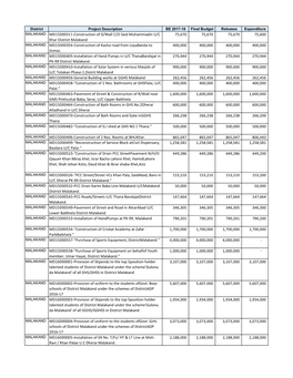 Development Budget Expenditures & Releases 2017-18