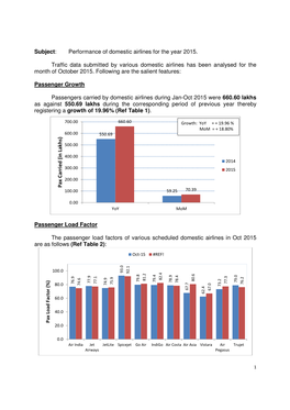 Subject: Performance of Domestic Airlines for the Year 2015. Traffic