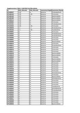 Supplementary Table 2: ANCOM Oral Microbiota ID FDR Crcvshc FDR Polvshc Taxonomy.Kingdomtaxonomy.Phylum OTU00037