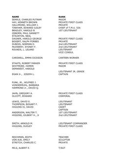 NAME RANK SEARLE, CHARLES PUTNAM MAJOR HAY, KENNETH BROWN PRIVATE FIRST CLASS HALLIMOND, WILLIAM J. PRIVATE TINKHAM, EDWARD ILSLEY CHIEF of T.M.U