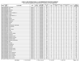 Lions Clubs International Club Membership Register Summary the Clubs and Membership Figures Reflect Changes As of September 2004