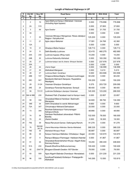 Length of National Highways in UP