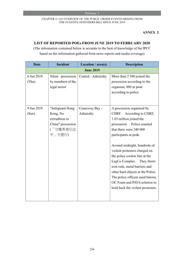 Annex 2: List of Reported Poes from June 2019 to February 2020