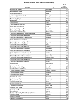 Institution City % FTE Hispanic Enrollment Allan Hancock College