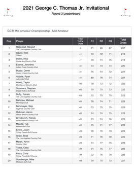 2021 George C. Thomas Jr. Invitational Round 3 Leaderboard