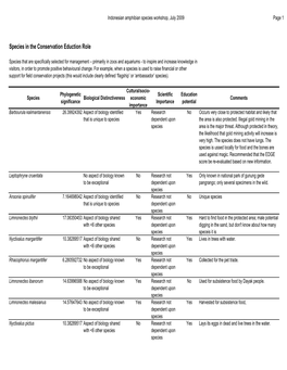 Aark Species Prioritization Tool (Indonesia