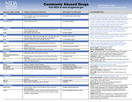 Commonly Abused Drugs National Institutes of Health Visit NIDA at U.S