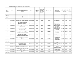 2. Chhatisgarh