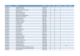 Local Authority School Postcode Class Type No. Praying Urban Catholic Aberdeen Abbotswell School AB12 5QX S P 1 Aberdeen Aberdee