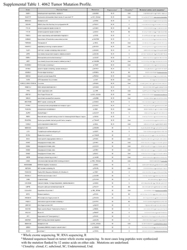 Supplemental Table 1. 4062 Tumor Mutation Profile