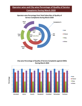 Operator-Wise and City-Wise Percentage of Quality of Service Complaints During March 2020