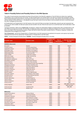 Table 9: Possibly Extinct and Possibly Extinct in the Wild Species