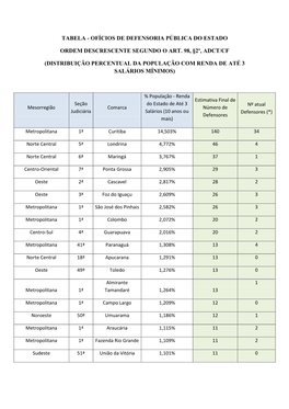 Ofícios De Defensoria Pública Do Estado Ordem Descrescente Segundo O Art. 98, §2º, Adct/Cf