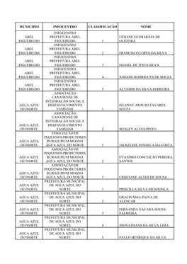 Municipio Infocentro Classificação Nome Abel