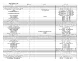 Quick Reference Table Ingredient Name Finding† Detail Citation‡