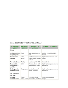 Table 5. ZOONOSES of DOMESTIC ANIMALS