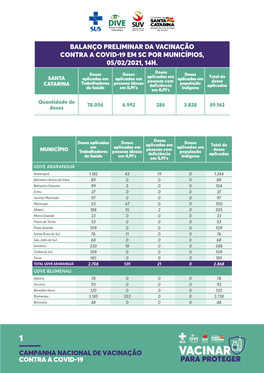 Balanço Preliminar Da Vacinação Contra a Covid-19 Em Sc Por Municípios, 05/02/2021, 14H