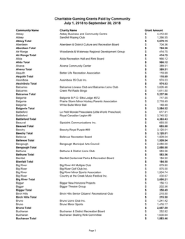 Charitable Gaming Grants Paid by Community July 1, 2018 to September 30, 2018