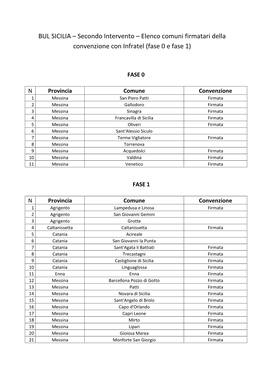 Elenco Comuni Firmatari Della Convenzione Con Infratel (Fase 0 E Fase 1)