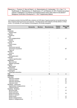 Protected Area Surface Extension in Madagascar: Do Endemism And