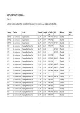 Sampling Localities and Haplotype Information for All Duttaphrynus Melanostictus Samples Used in This Study
