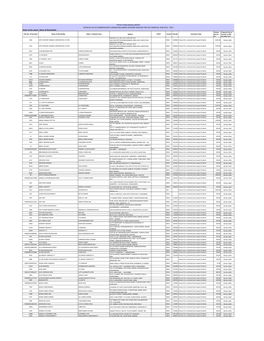 Unpaid Dividend Details