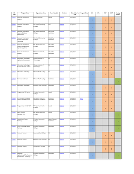 CIP Code Program Name Organization Name