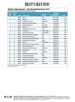 World's Largest Insurers – Total Non-Banking Assets, 2018