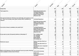 Q Uestion a Nsw Er a Ll Voters M En W Om En 18 to 34 Sample Size 567