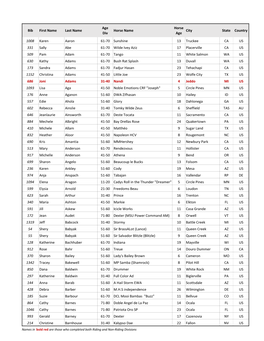 Bib First Name Last Name Age Div Horse Name Horse Age City State