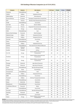 ESG Ranking of Russian Companies (As of 15.01.2021)