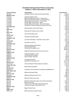 Charitable Gaming Grants Paid by Community October 1, 2015 to December 31, 2015