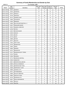 Summary of Family Membership and Gender by Club MBR0018 As of October, 2008