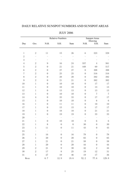 Daily Relative Sunspot Numbers and Sunspot Areas