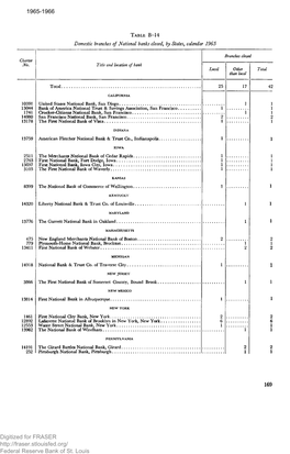 Domestic Branches of National Banks Closed, by States, Calendar 1965