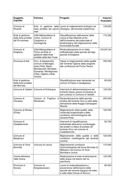 Soggetto Capofila Partners Progetto Importo Finanziato Comune Di Druento Ente Di Gestione Delle Aree Protette Dei Parchi Reali L