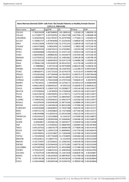 Gene Name Logfc Logcpm LR Pvalue FDR COL1A1