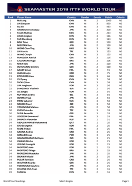 2019 WT Standings MS