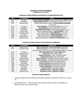 Canadians at Junior Grand Slams *Updated As of June 2017