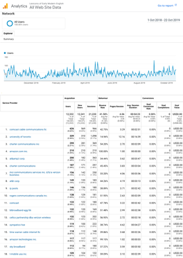 Data by Service Provider