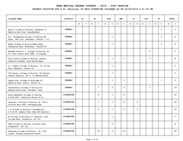 PARA MEDICAL DEGREE COURSES - 2019 - 2020 SESSION VACANCY POSITION for B.Sc.(Nursing) in SELF FINANCING COLLEGES AS on 25/09/2019 4:51:35 PM