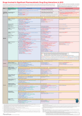 Drugs Involved in Significant Pharmacokinetic Drug-Drug Interactions in 2015